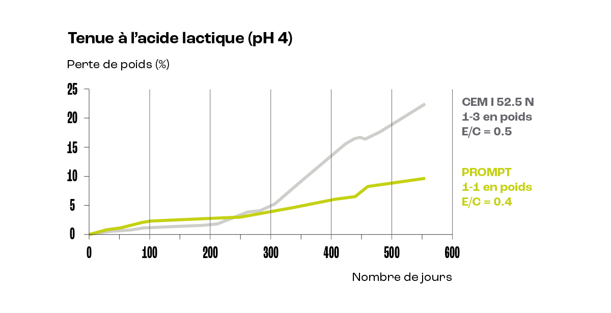 tenue acide lactique