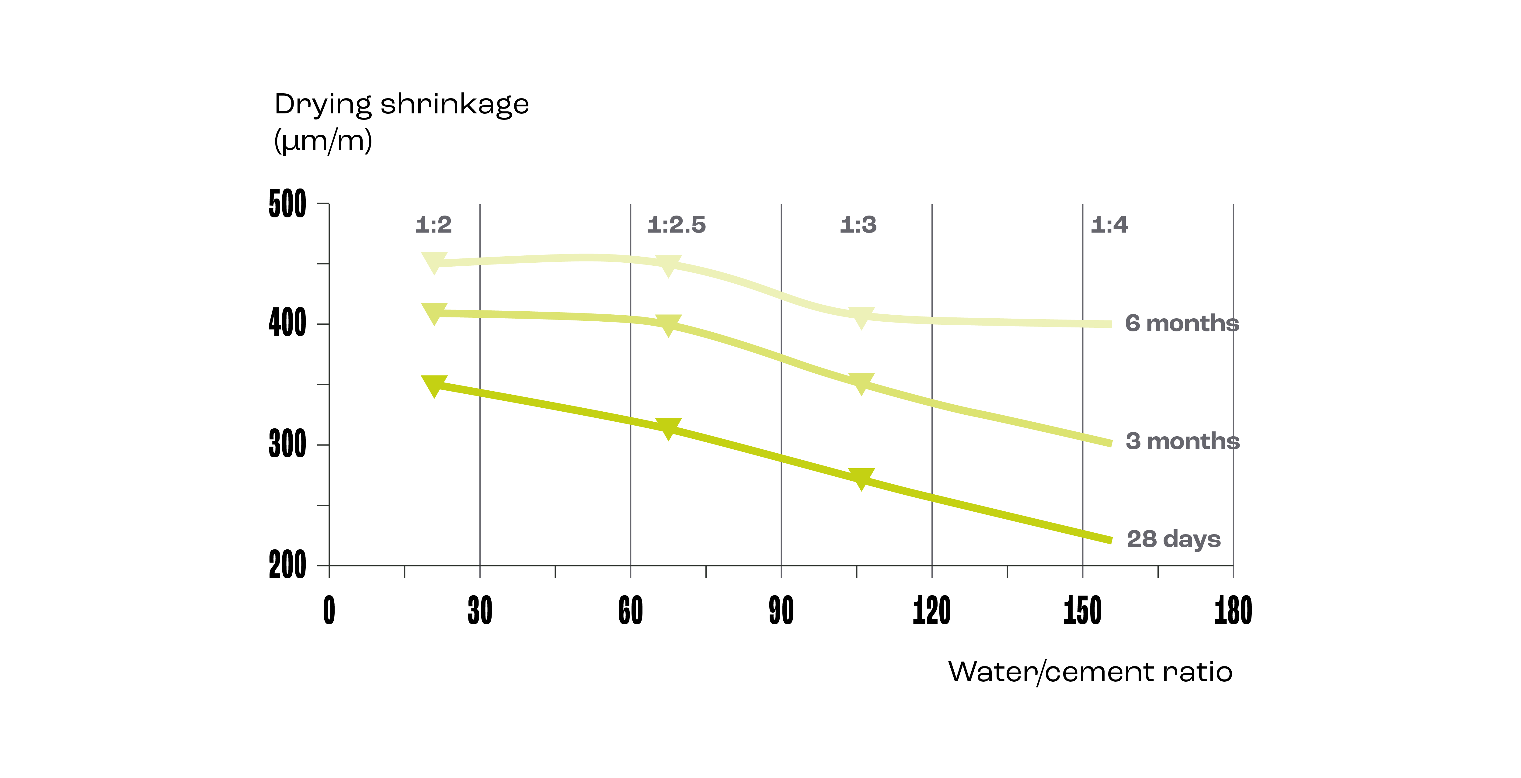 low shrinkage
