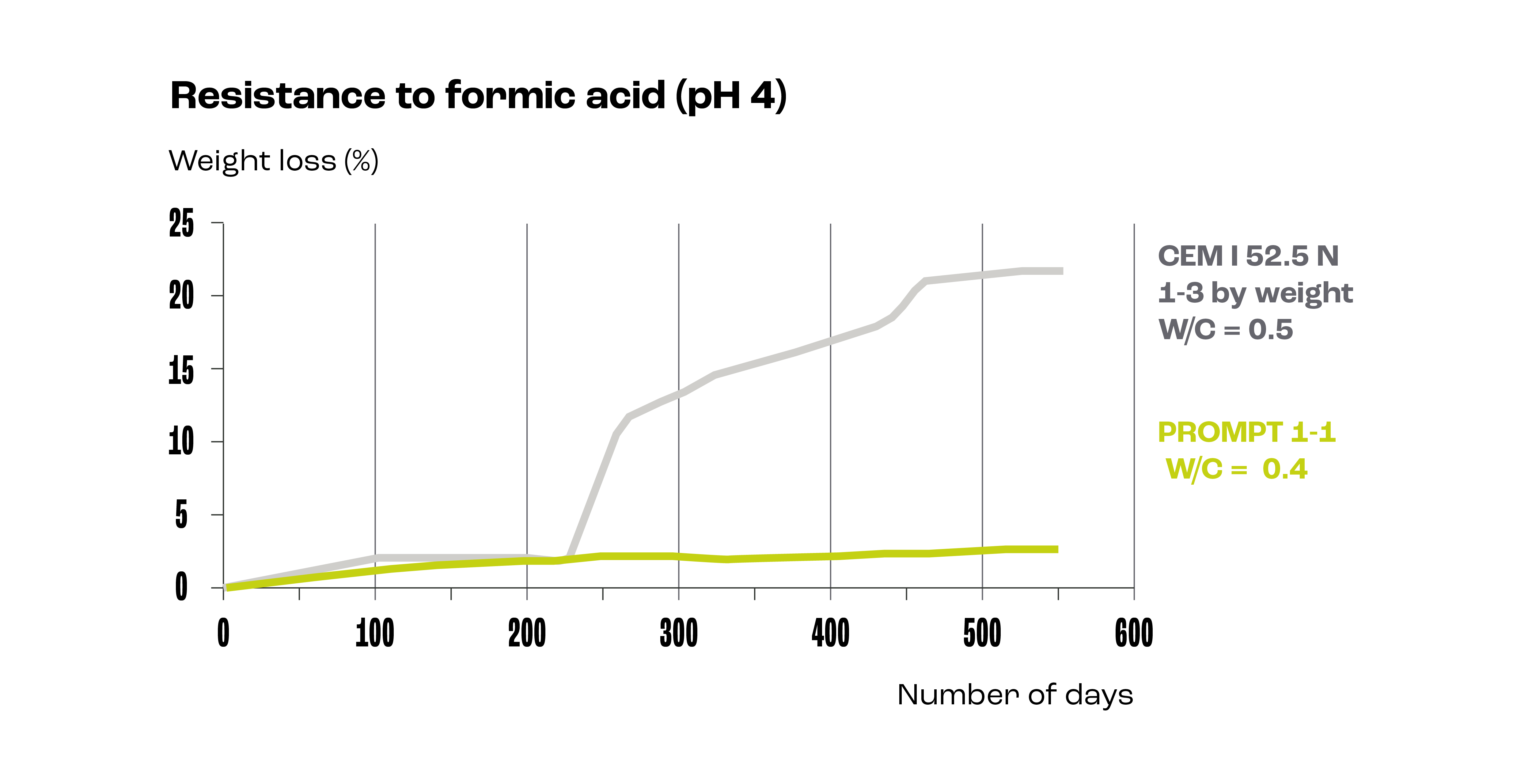 formic acid