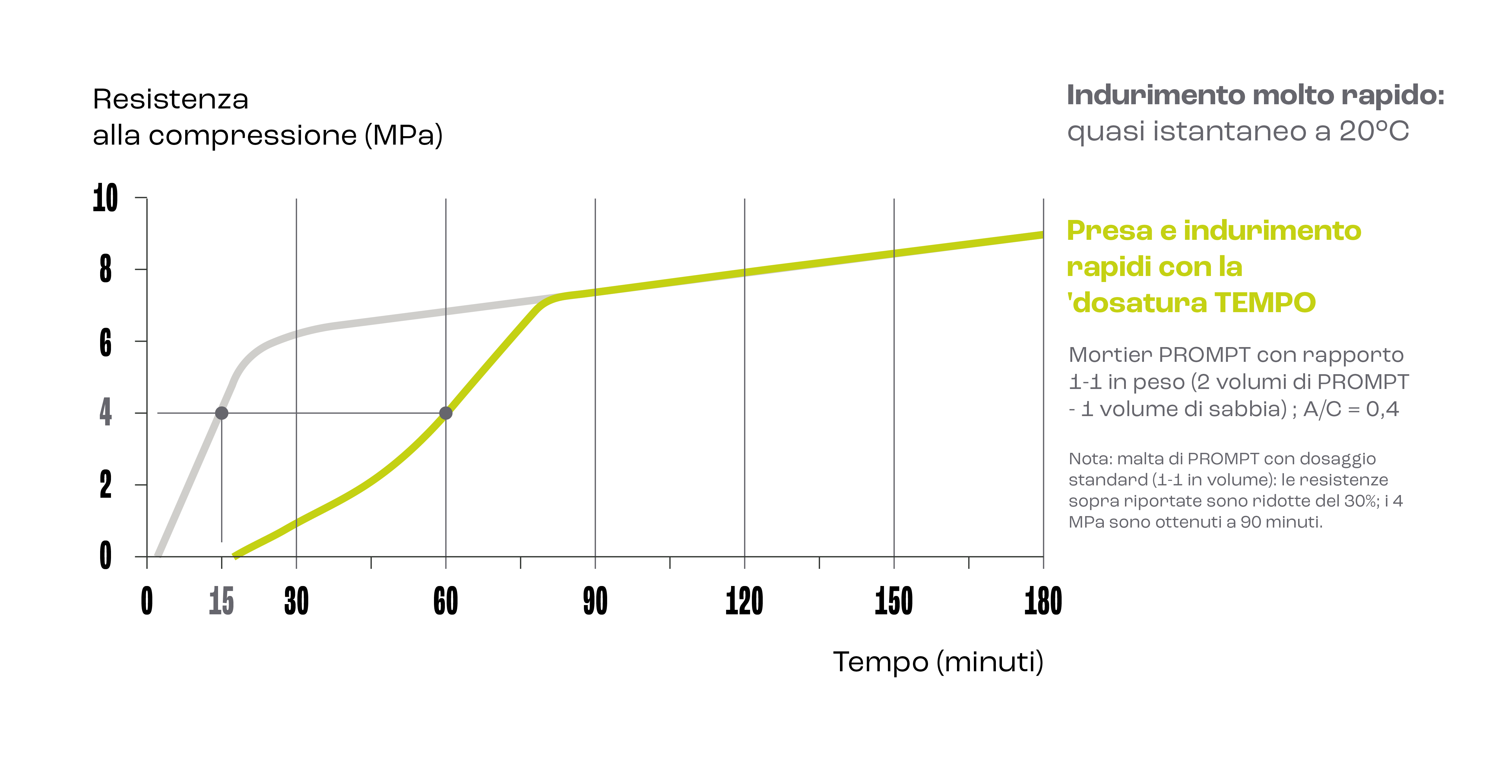 presa rapida tempo