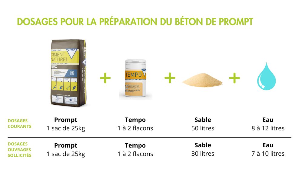 Dosage préparation béton de prompt
