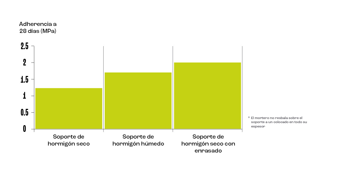 Adherencia del mortero al Prompt
