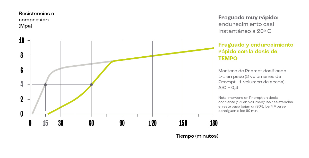 Resistencias a compresión (Mpa)