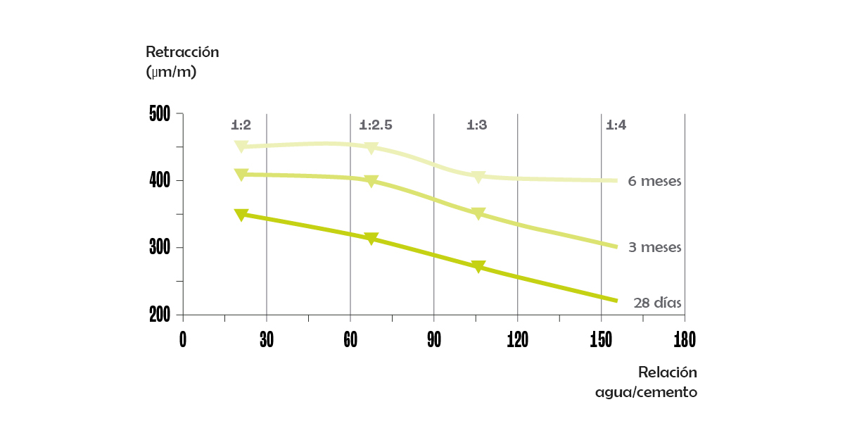Retracción de secado