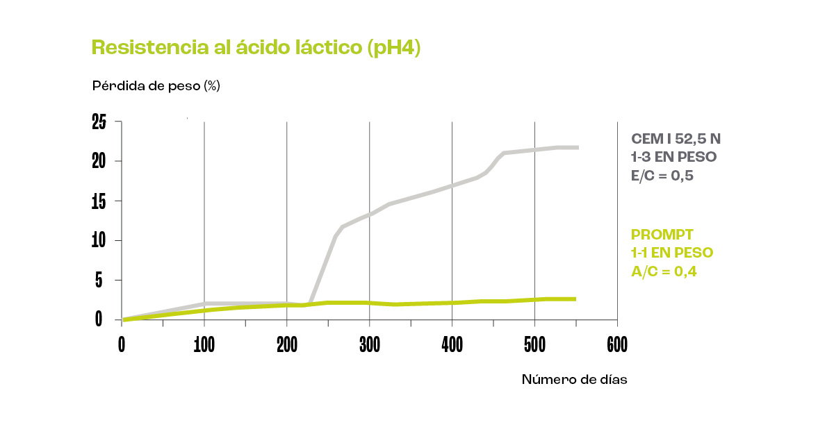 Resistencia al ácido fórmico