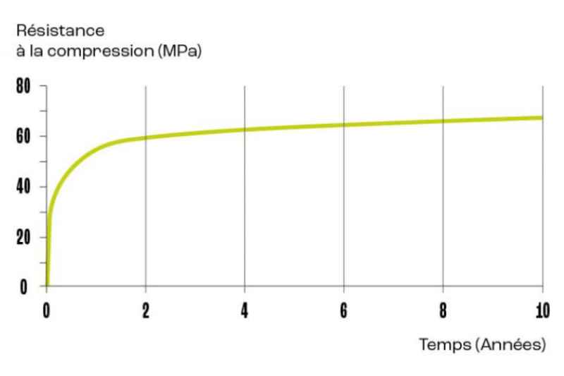 Progression des résistances à long terme en années