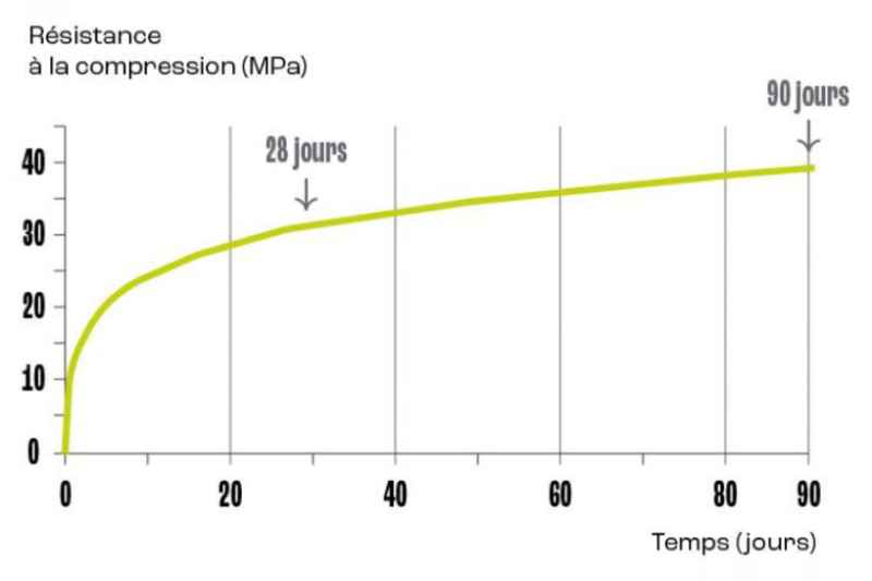 Progression des résistances à moyen terme en jours