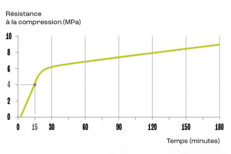 Progression des résistances à court terme en minutes