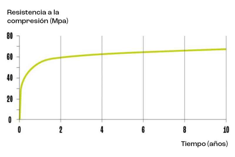 Progresión de las resistencias a largo plazo, en años