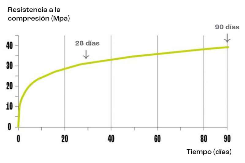 Progresión de las resistencias a medio plazo, en días